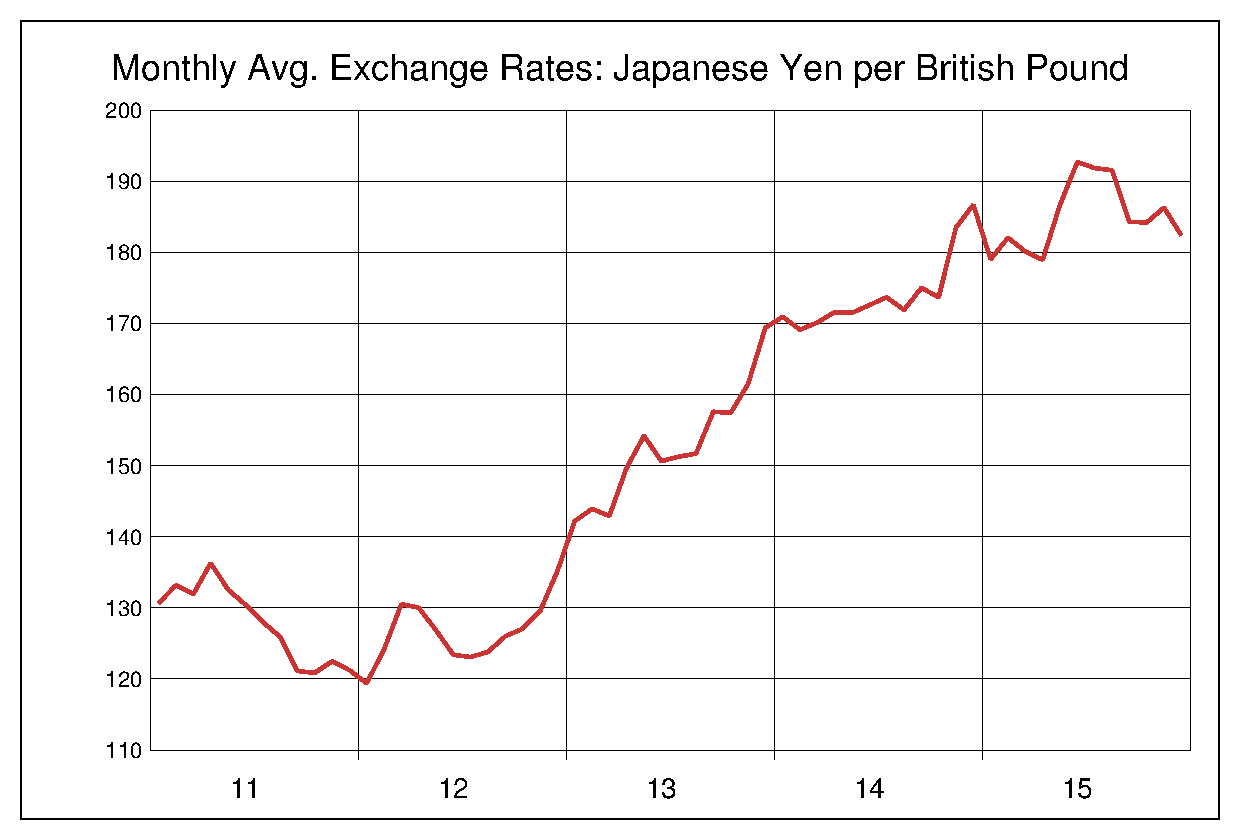 2011年から2015年までの英ポンド/円（GBP/JPY）為替相場の推移